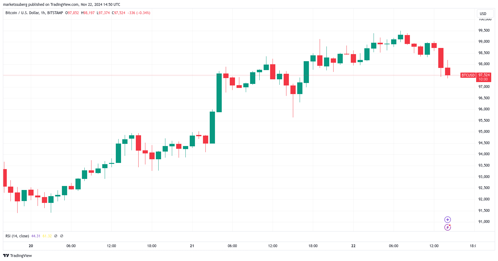 Bitcoin Price Chart