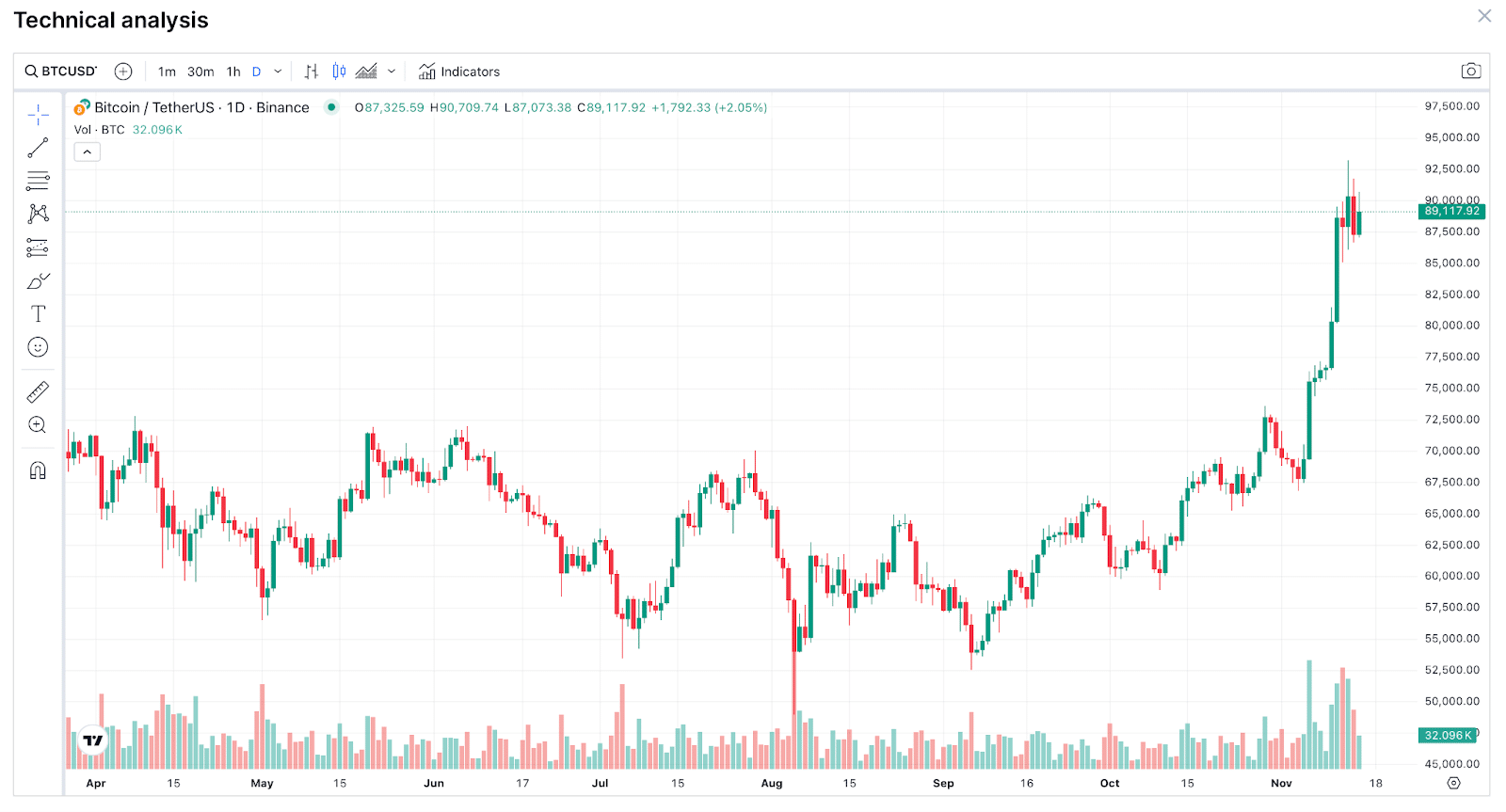 Bitcoin Price Chart