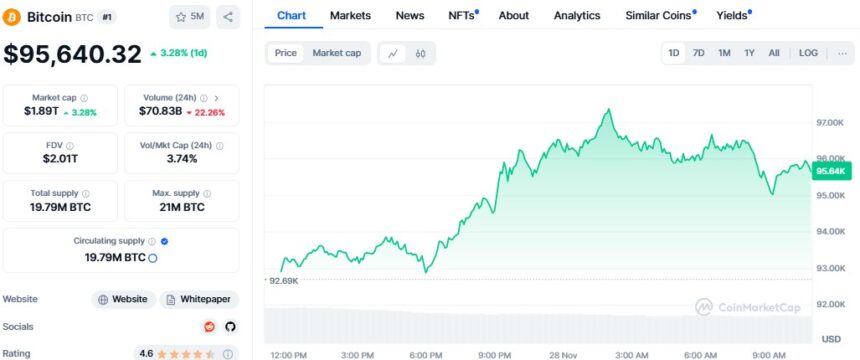 Bitcoin Price Climb Toward 100K with Crypto Friendly Leaders