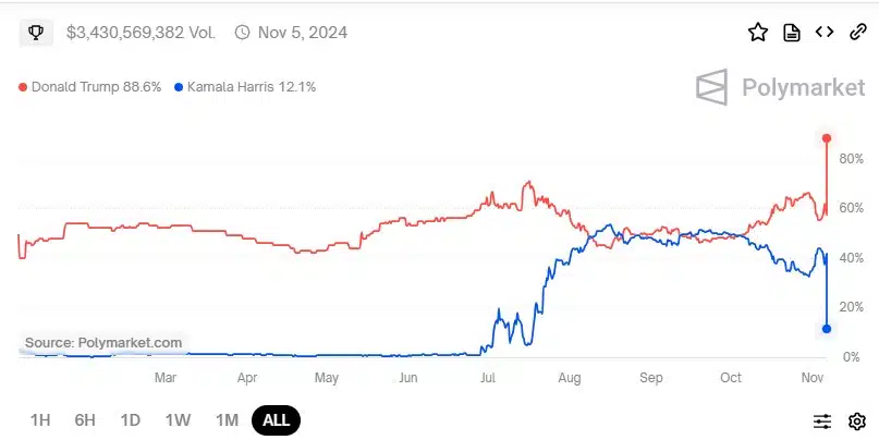 Bitcoin Price Hits $74,800 as Trump Leads Harris in US Election Battle