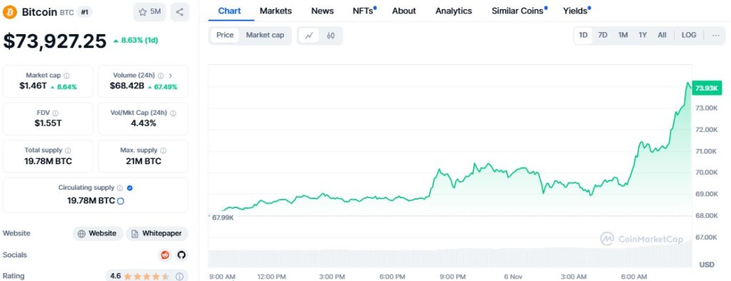 Bitcoin Price Hits New High Above $74,900 as Election Results Unfold