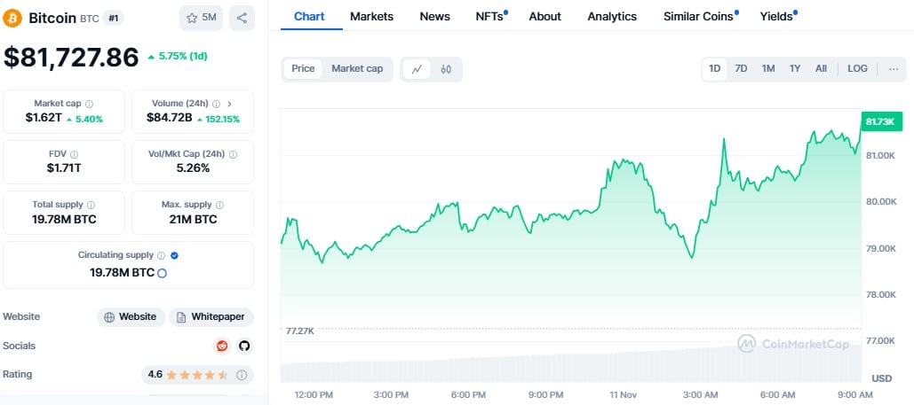 Bitcoin Hits Record High Above $81,700 After Trump’s Victory