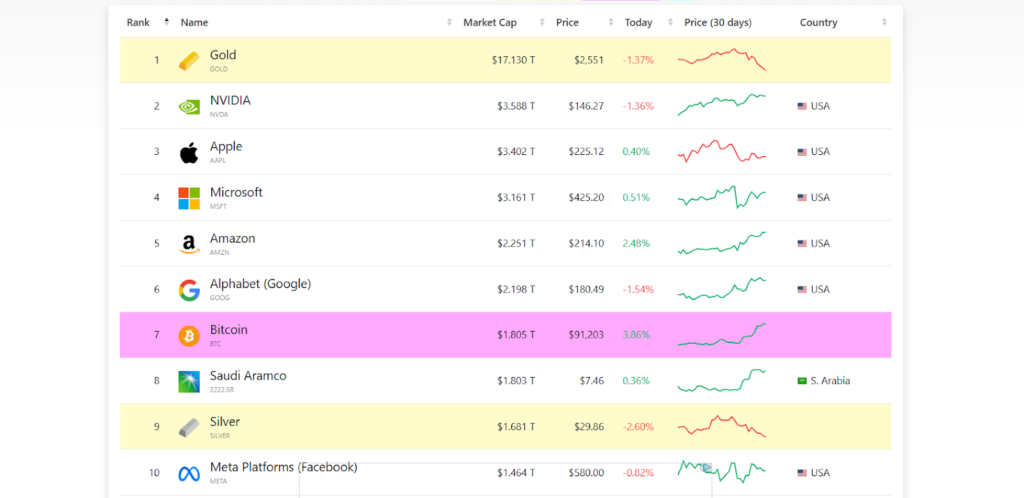 Bitcoin Surpasses Saudi Aramco