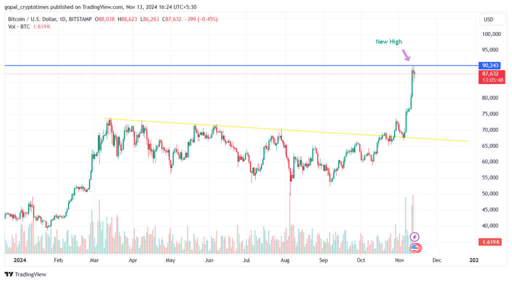 Bitcoin analysis price chart