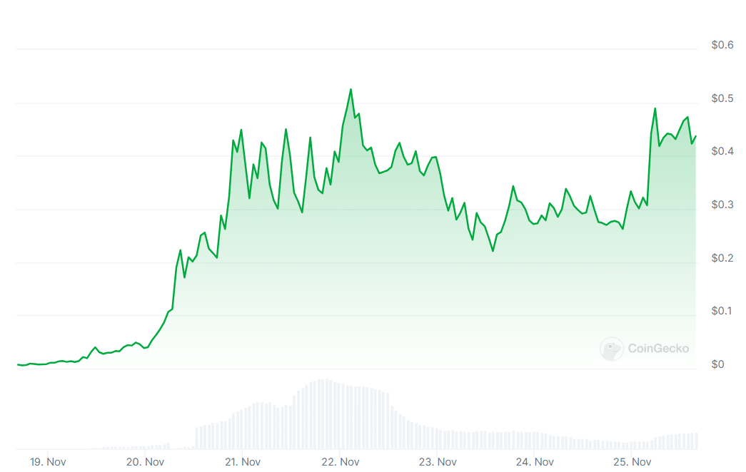 CHILLGUY meme coin price chart