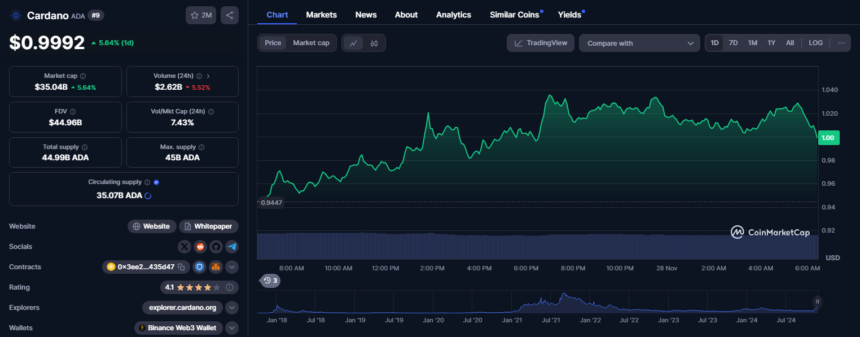 Cardano Price Chart