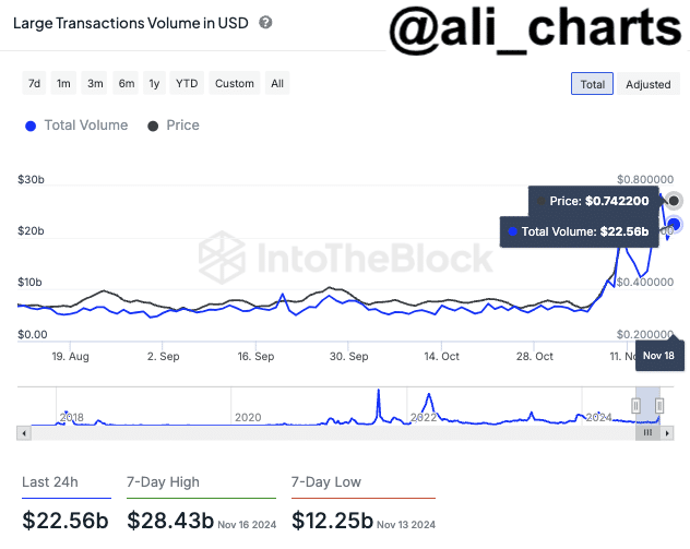 Cardano Transactions Volume In USD