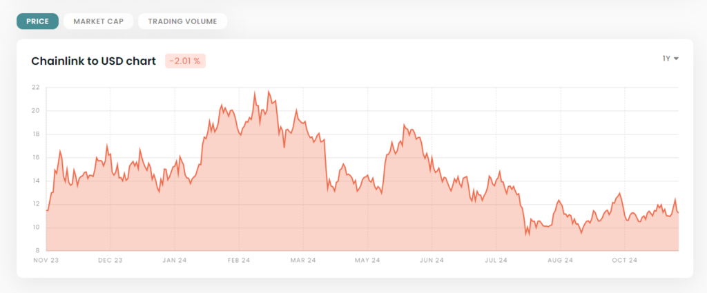 Chainlink to USD chart