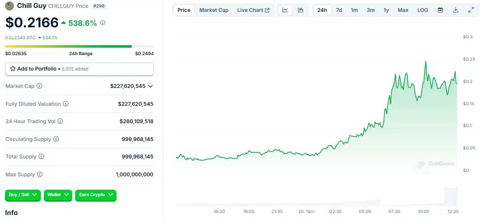 Chill Guy Coin (CHILLGUY) Soars 538% in 2 Days to $0.216