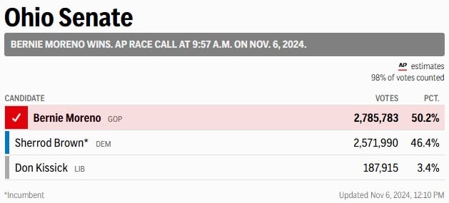 Crypto-Friendly Bernie Moreno Wins Ohio Senate Race Over Brown