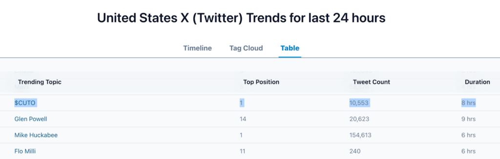 Cutoshi trending on X in USA