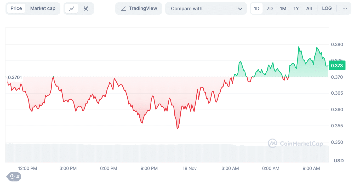 DOGE Price Chart