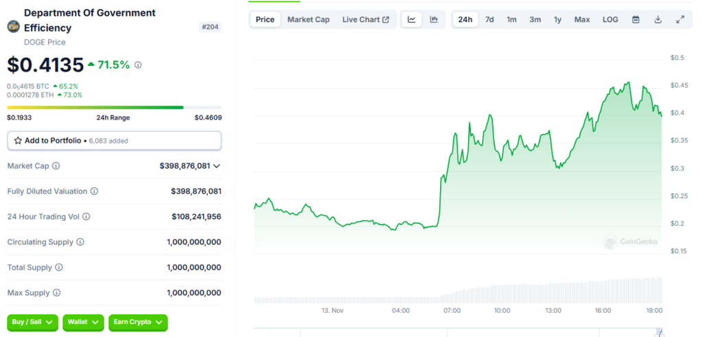 DOGE Price