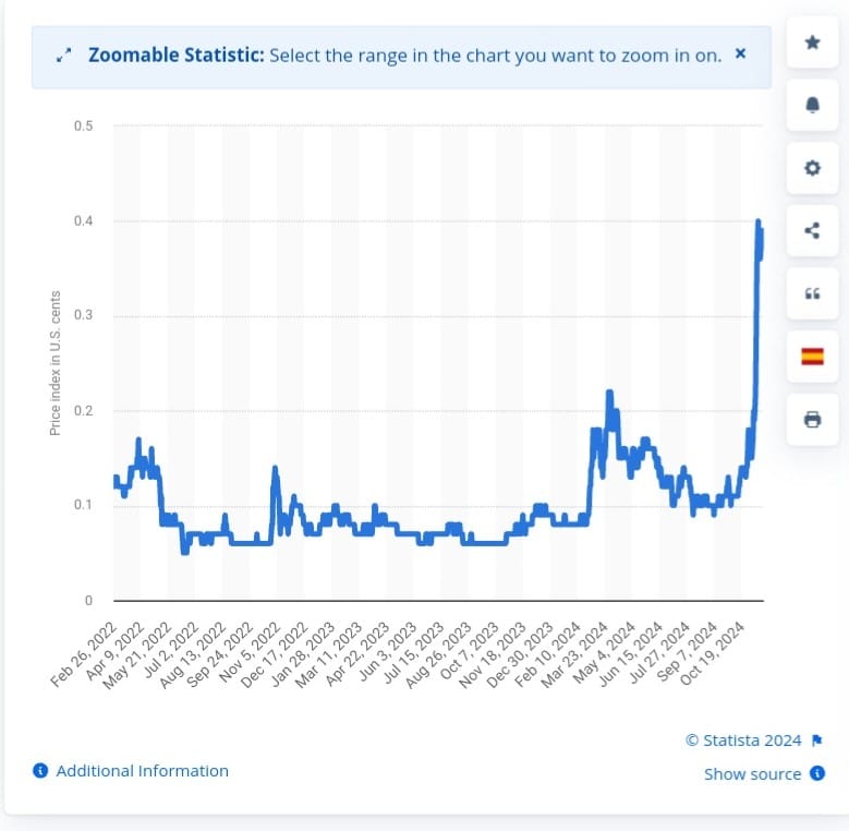 Doge price history chart