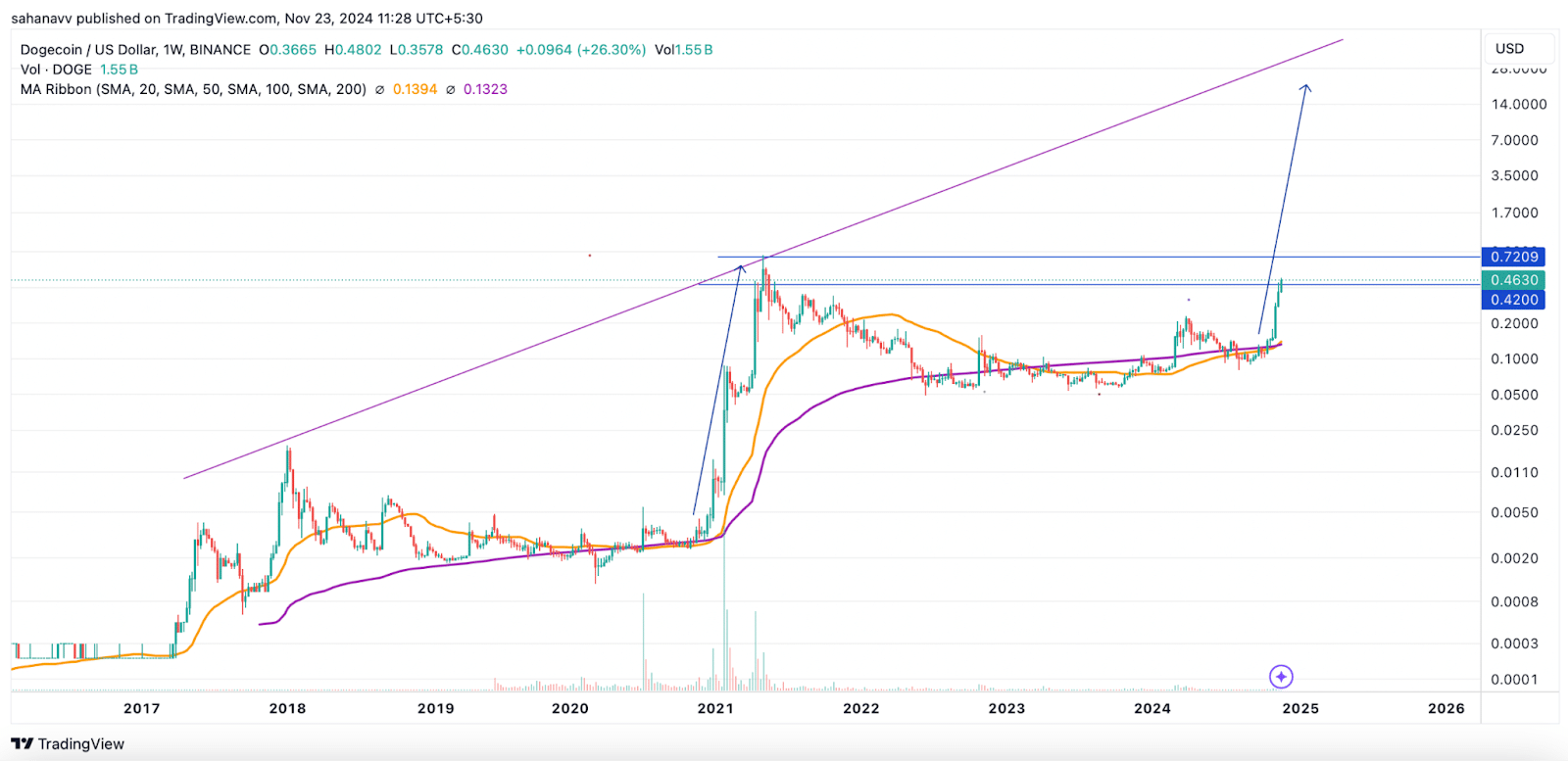 Dogecoin Historical Patterns