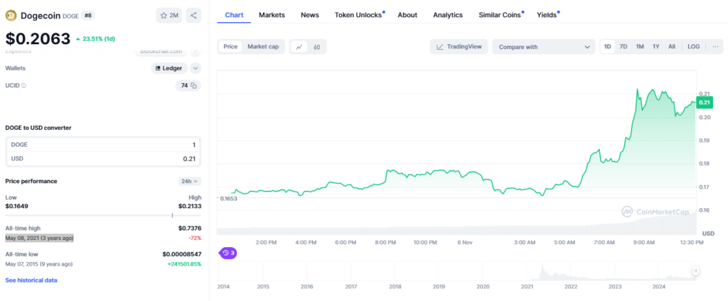 Dogecoin Price Chart