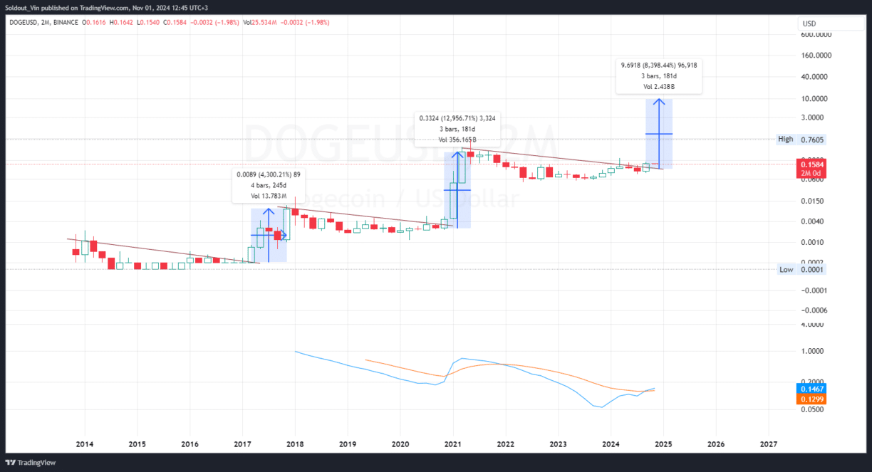 Dogecoin Price Analysis