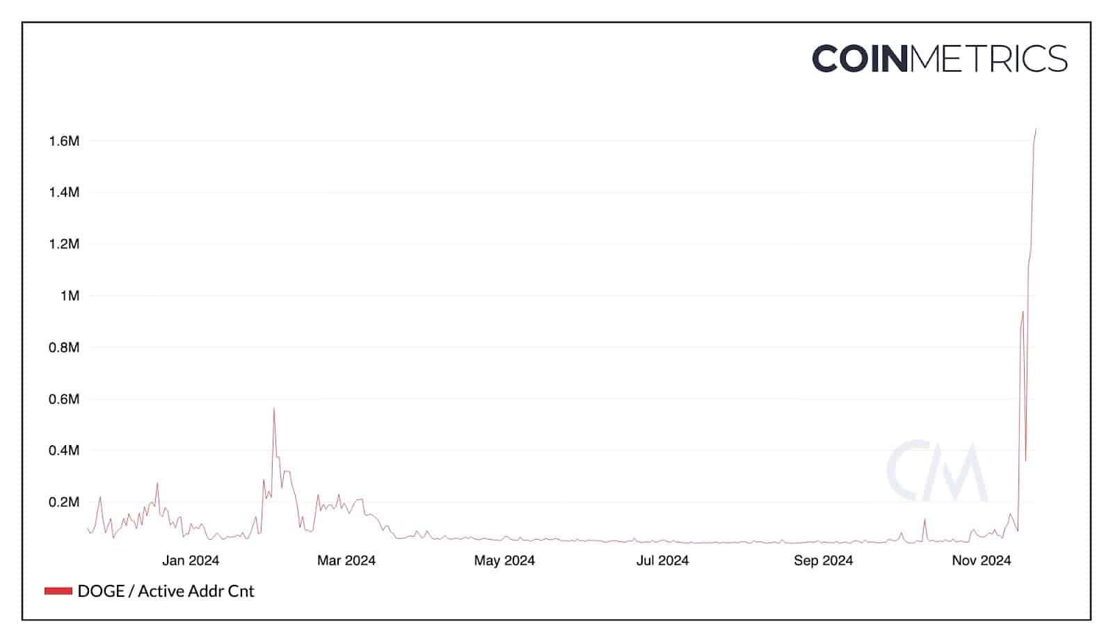 Dogecoin Price Breakout and Trading Activity