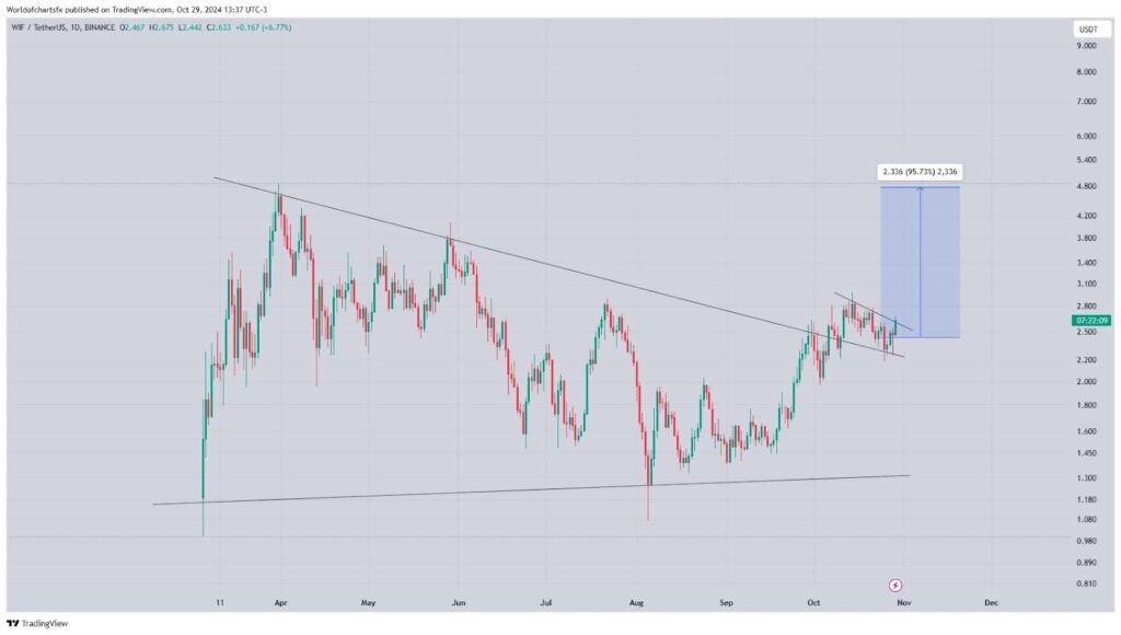 Dogwifhat Price Chart