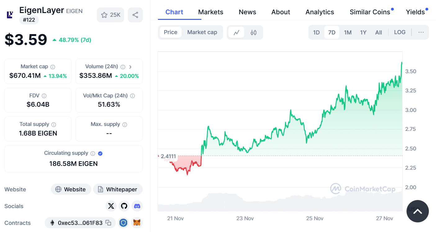 EIGEN Price Chart