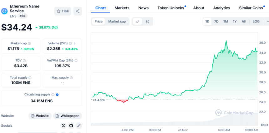 ENS price chart