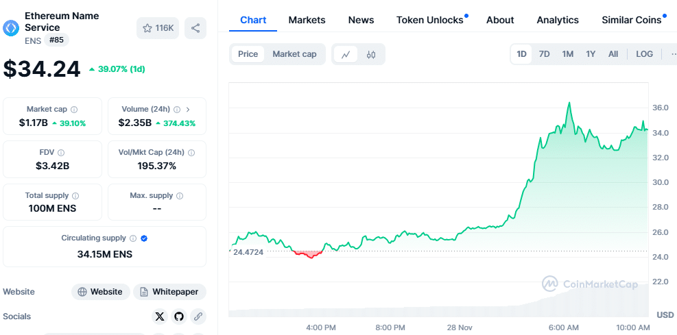 Сервис имен Ethereum (ENS) вырос на 39% на фоне ажиотажа в Альтсезоне