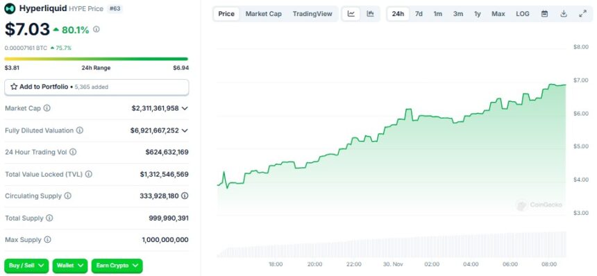 HYPE Token Rise 80% Afer 1.2 Billion Airdop