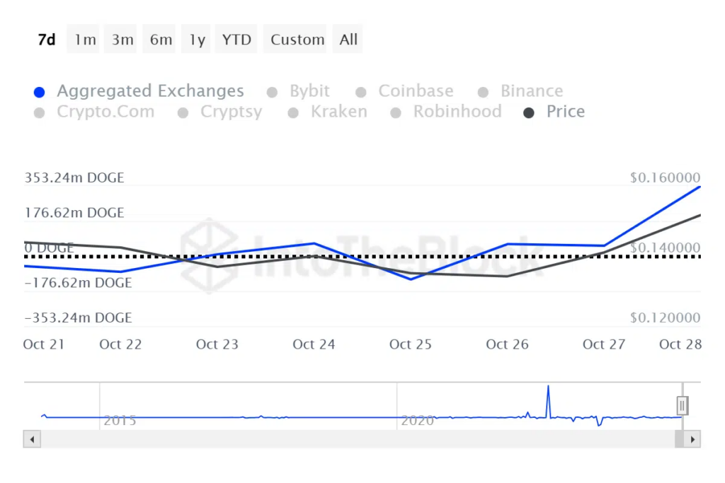 IntoTheBlock dogecoin data