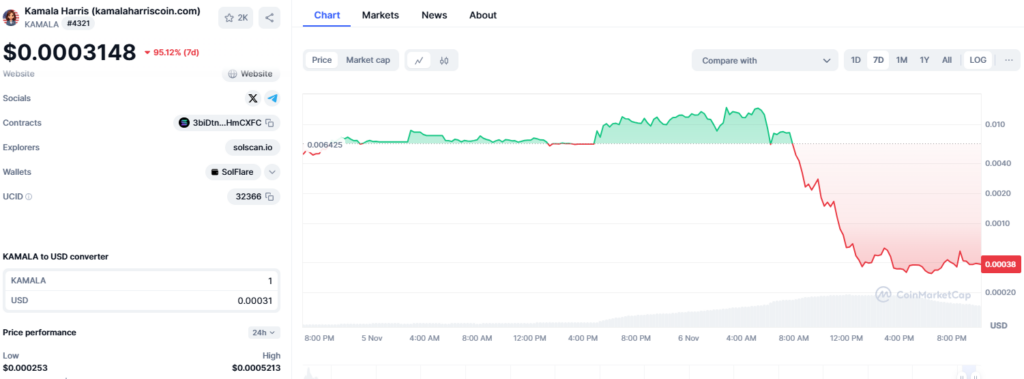 Kamala Harris Token Price