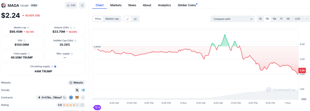 MAGA Token Price