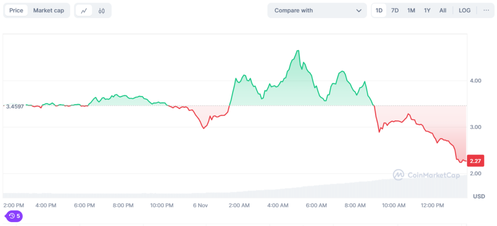 MAGA/USD Price Chart