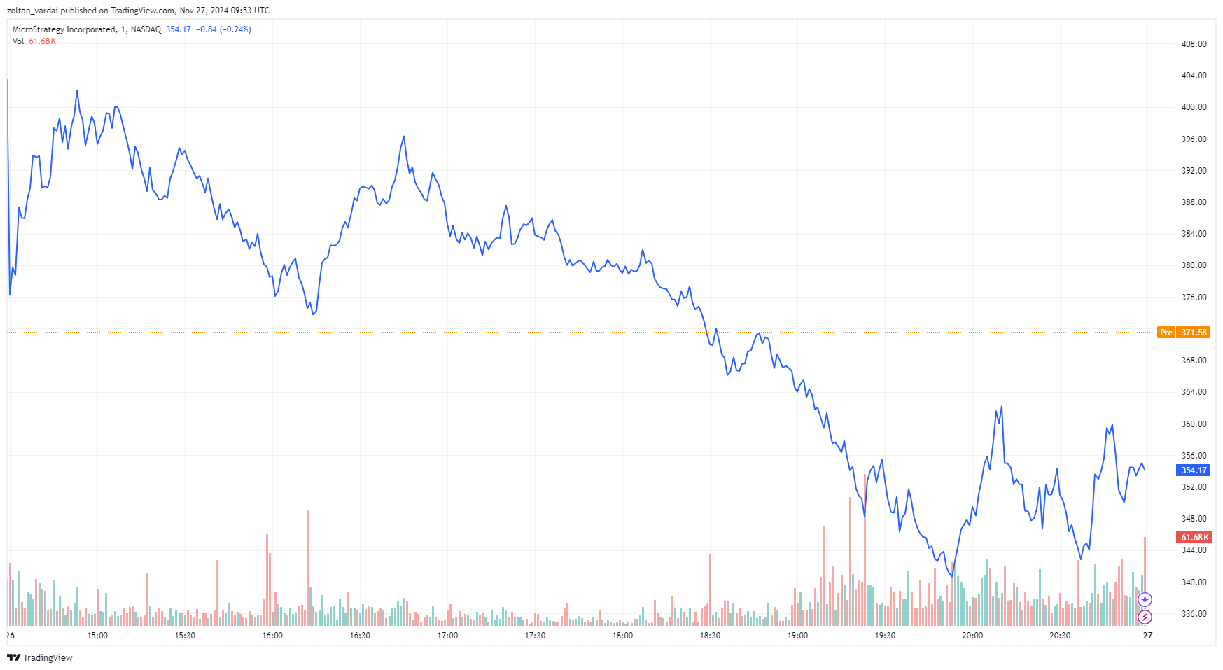 MSTR Price