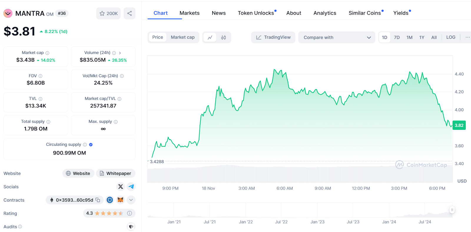 Mantra Price Chart