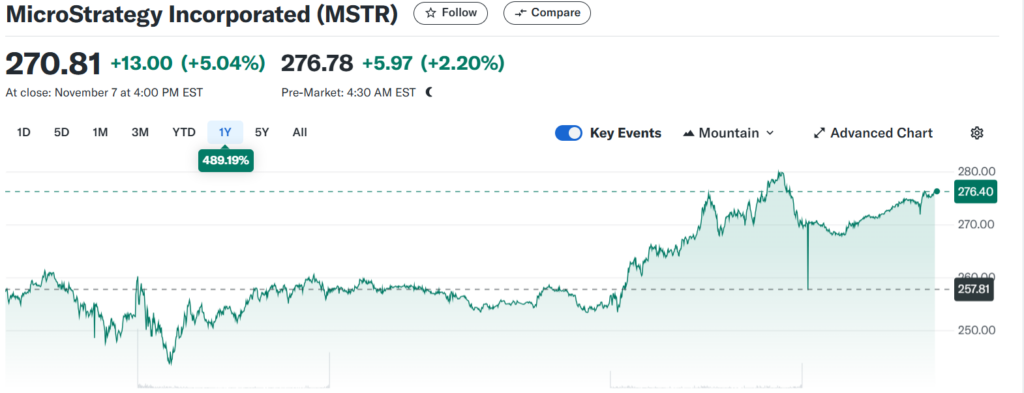 MicroStrategy ‘MSTR’ Stock 