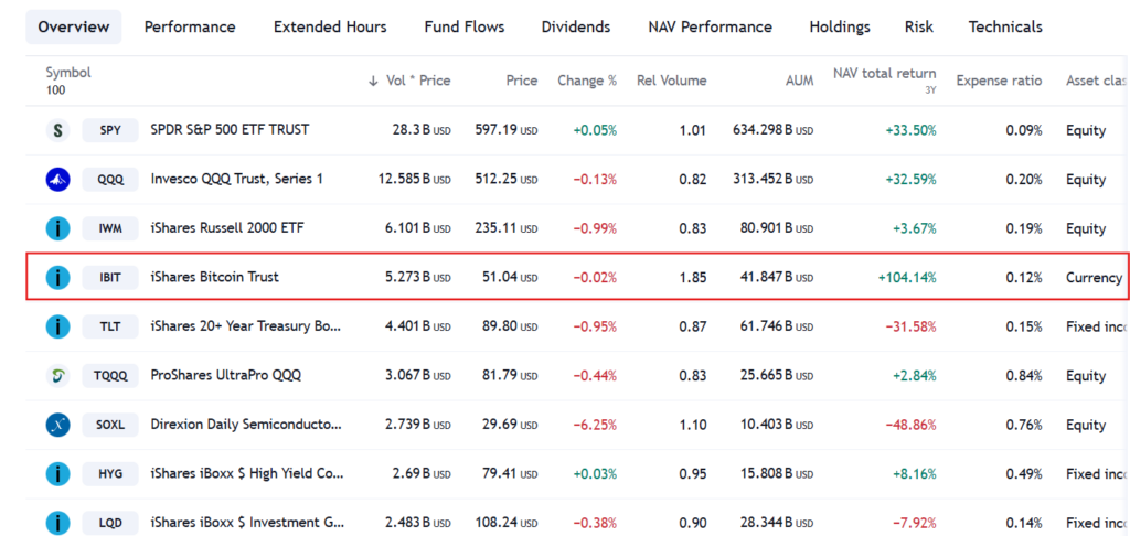 Most Traded ETFs