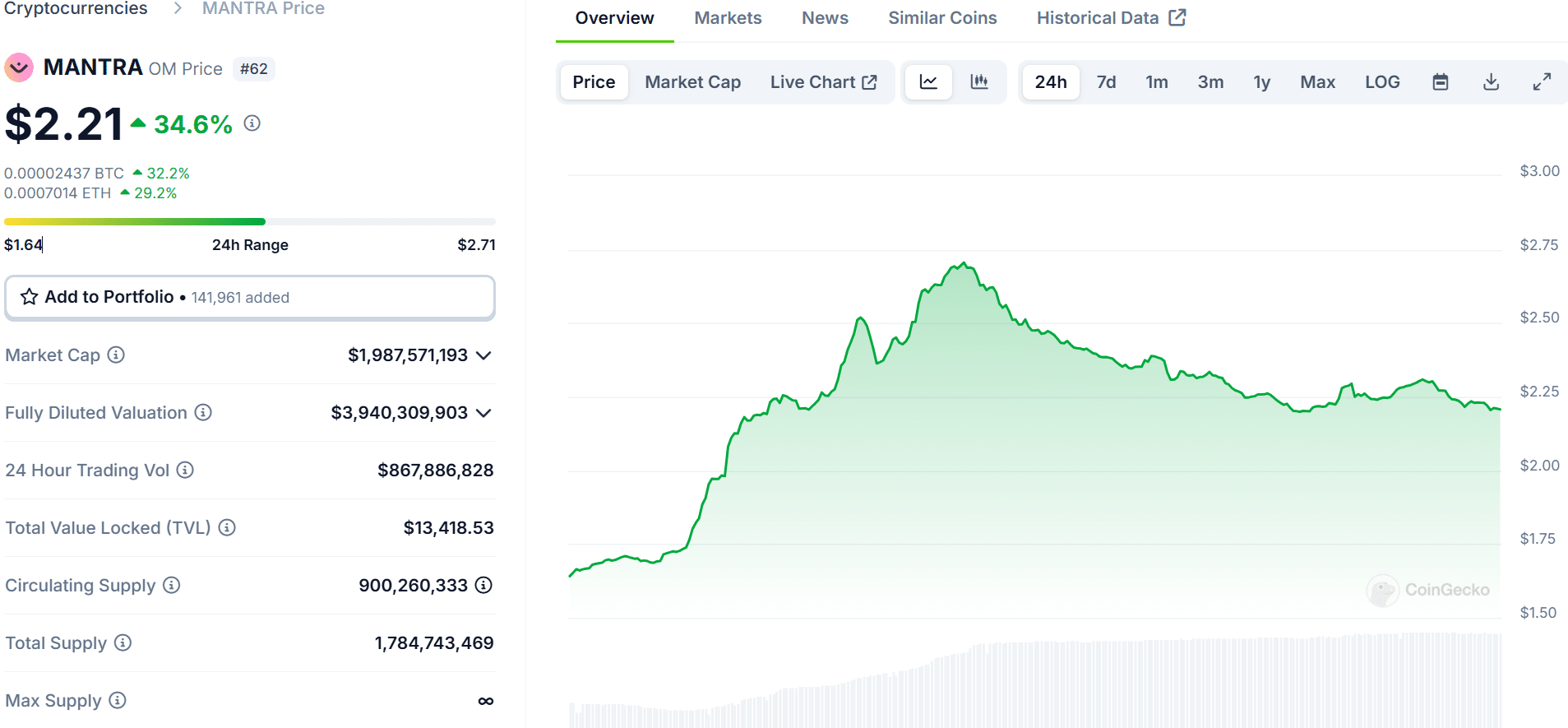 OMUSD Price Chart