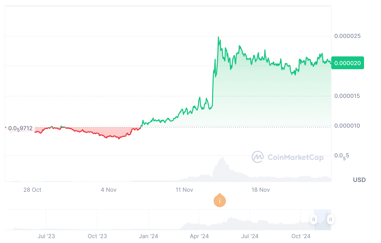 Pepe price chart