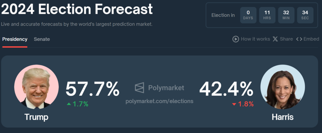 Polymarket Prediction