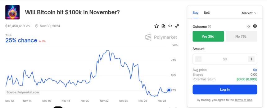 Polymarket bet on Bitcoin Price