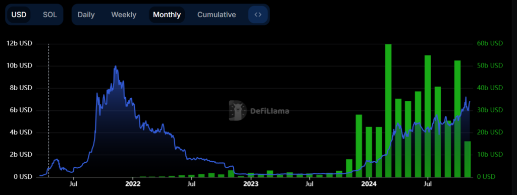 SOL Monthly Trading Volume Chart