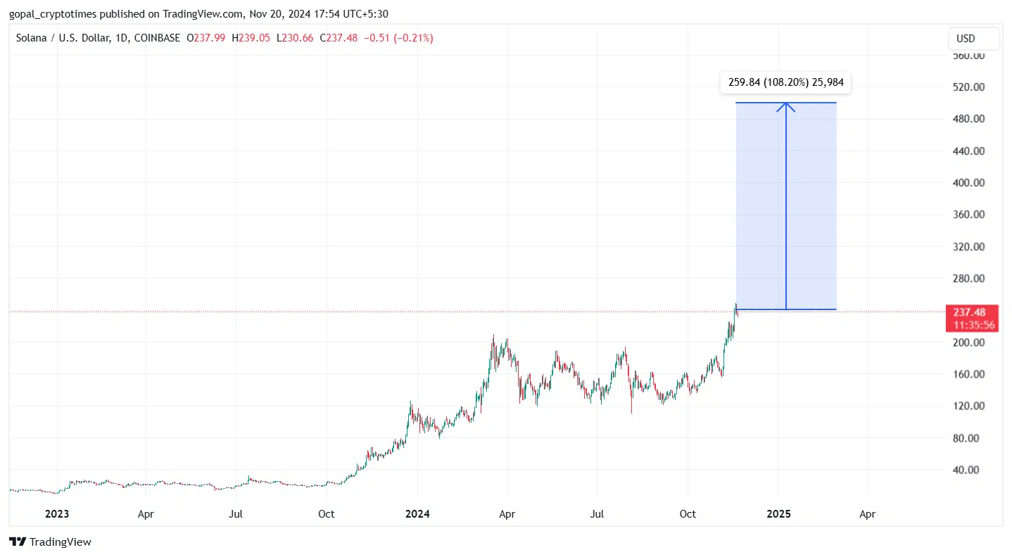 SOLUSD Price Chart