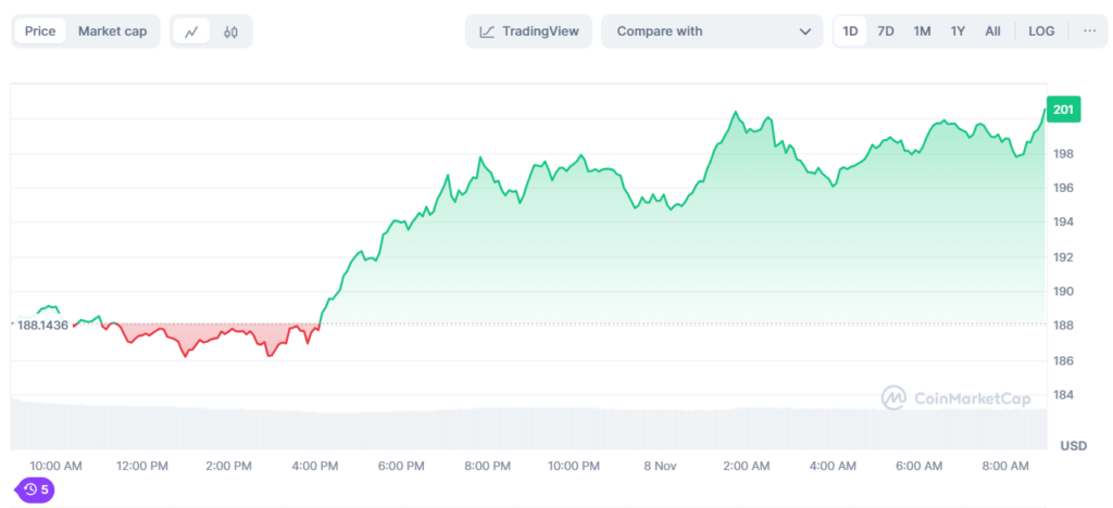 SOL/USD Price Chart