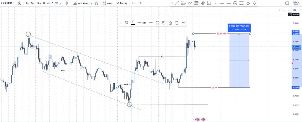 SUI/USD Price Chart