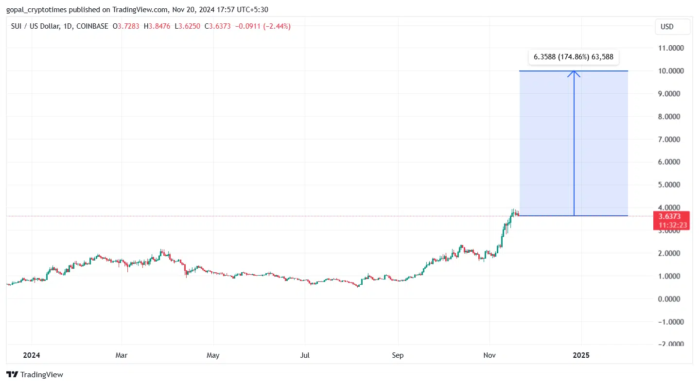 SUIUSD Price Chart