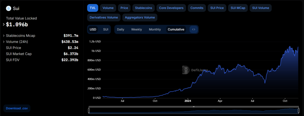 SUI's Total Value Locked