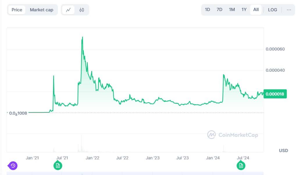 Shiba Inu Coin Price chart