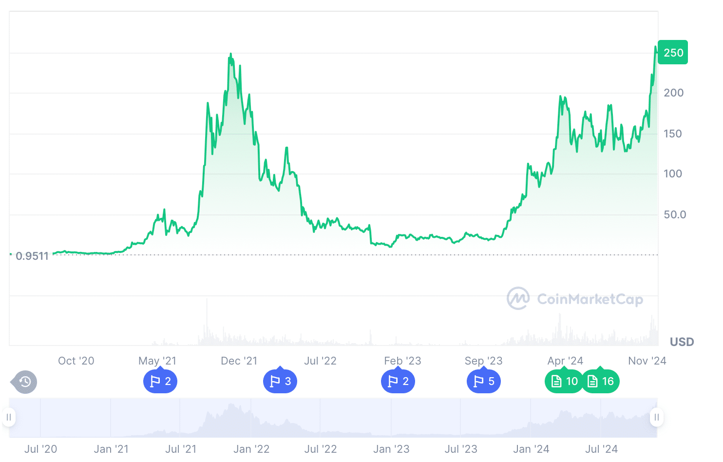 Solana chart