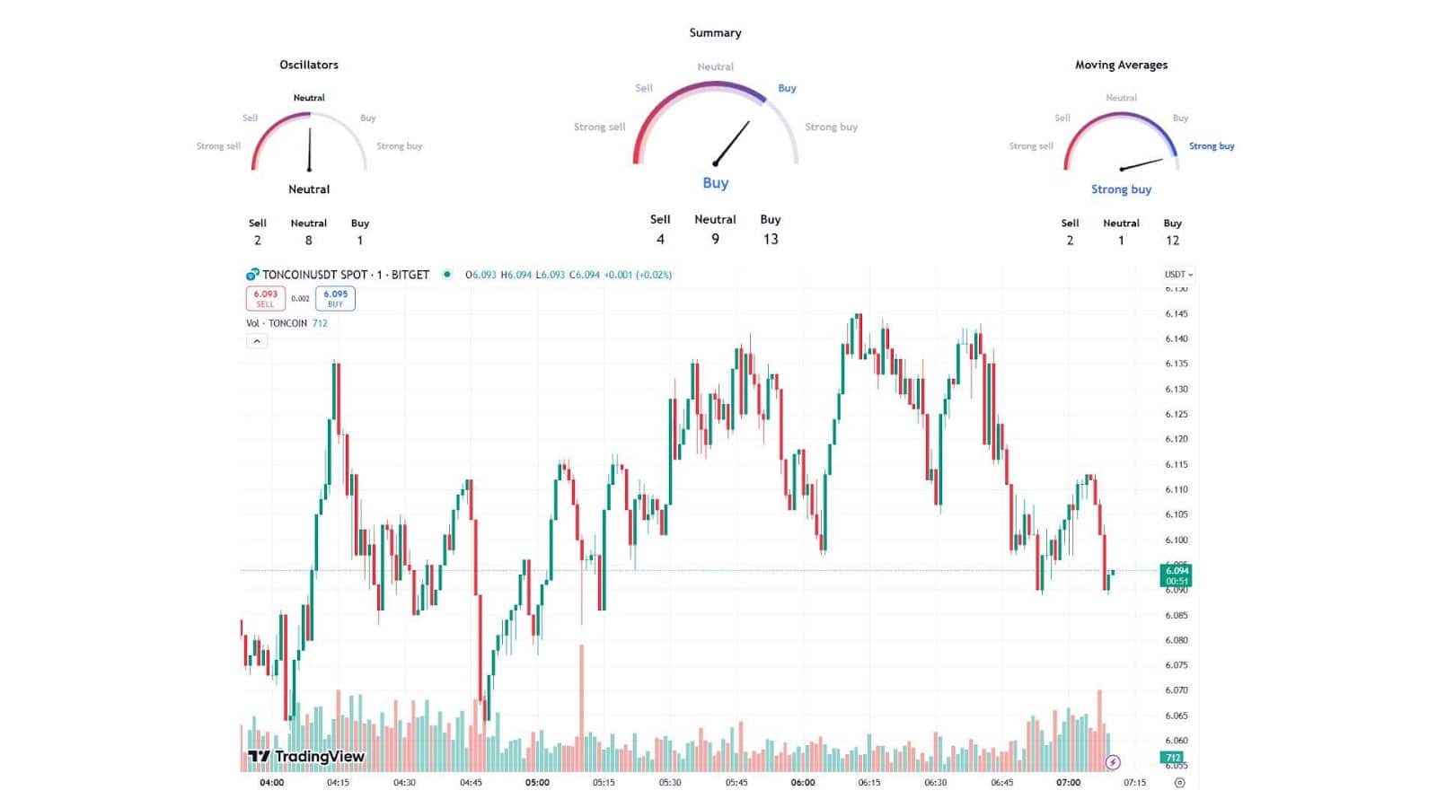 Toncoin's technical indicators and 24-hour trading chart