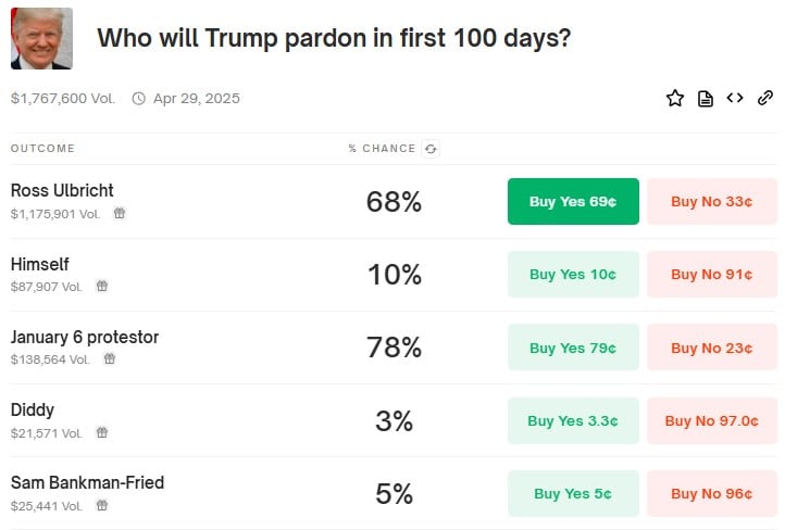 Trump's 100-Day Pardon List Ross Ulbricht Tops Predictions