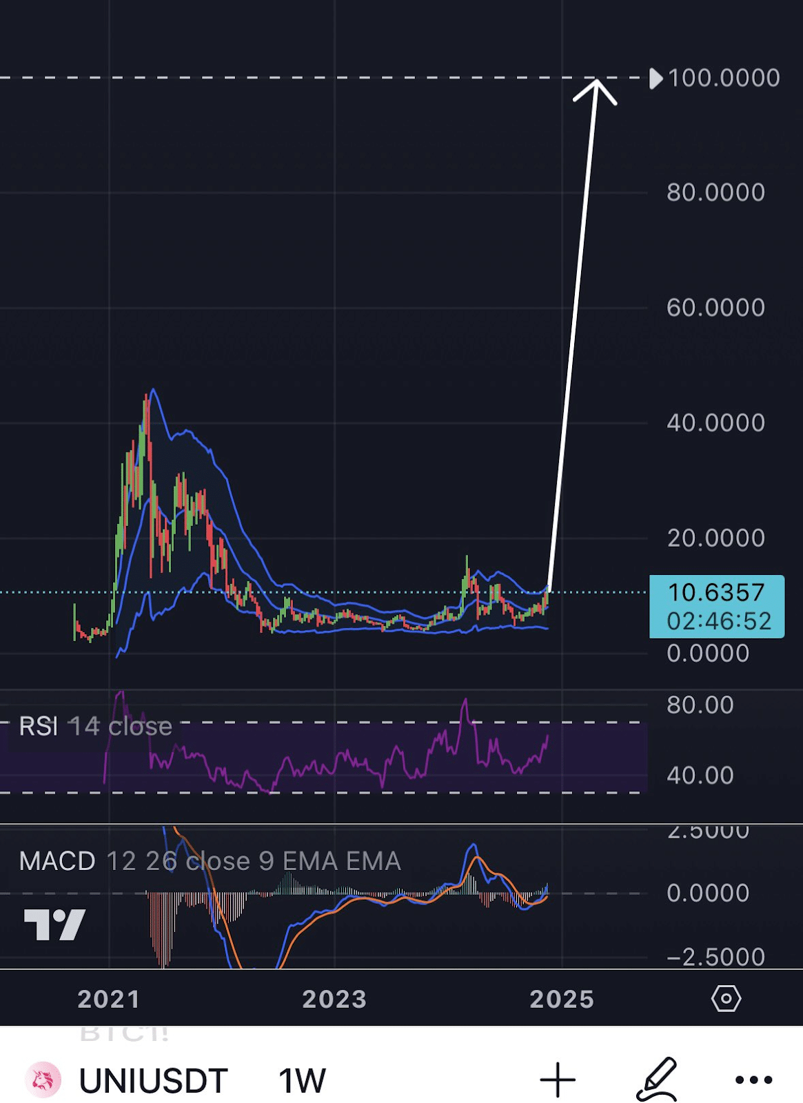 UNIUSDT Price Chart